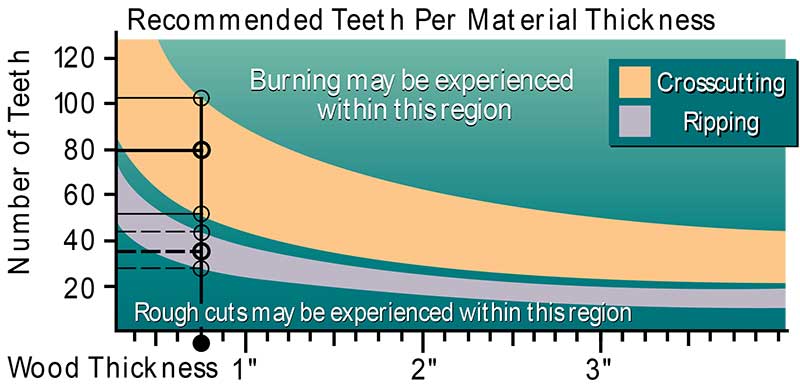 McFeely's Recommended Teeth Per Material Thickness